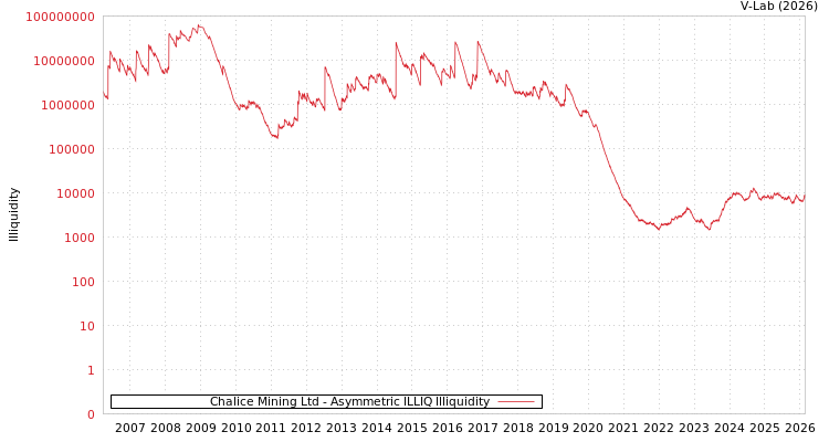 graph of Chalice Mining Ltd ILLIQ-AMEM
