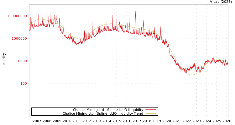 graph of Chalice Mining Ltd ILLIQ-SMEM