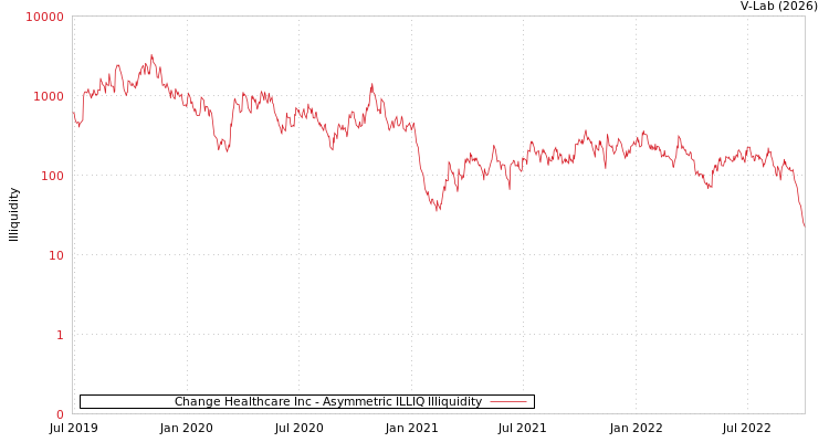 graph of Change Healthcare Inc ILLIQ-AMEM