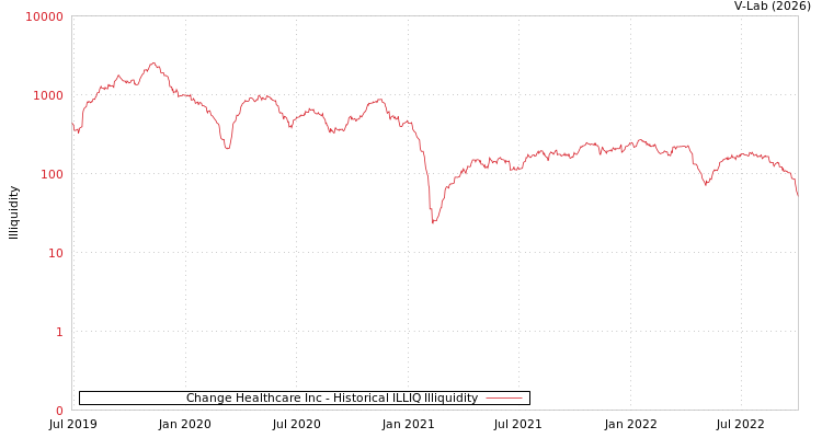 graph of Change Healthcare Inc ILLIQ-HIST