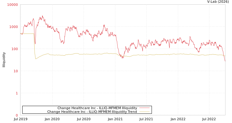graph of Change Healthcare Inc ILLIQ-MFMEM