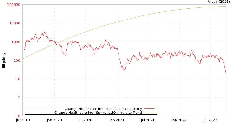 graph of Change Healthcare Inc ILLIQ-SMEM