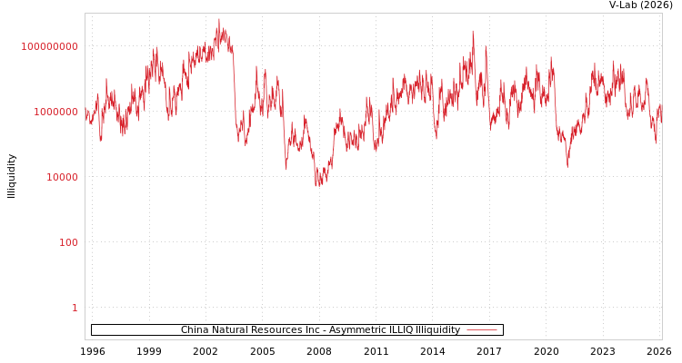 graph of China Natural Resources Inc ILLIQ-AMEM