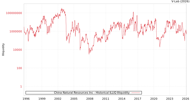 graph of China Natural Resources Inc ILLIQ-HIST