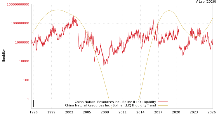 graph of China Natural Resources Inc ILLIQ-SMEM