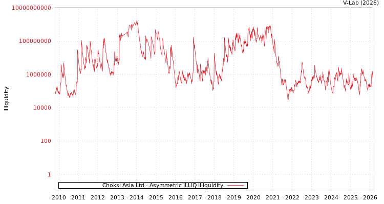 graph of Choksi Asia Ltd ILLIQ-AMEM