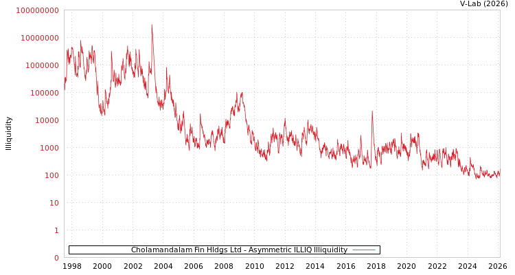 graph of Cholamandalam Fin Hldgs Ltd ILLIQ-AMEM