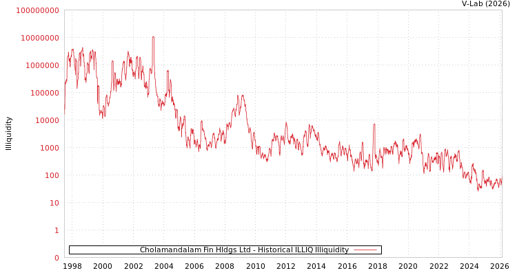 graph of Cholamandalam Fin Hldgs Ltd ILLIQ-HIST