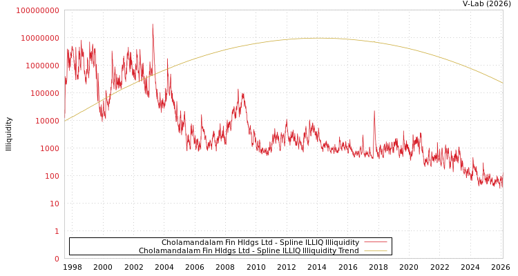graph of Cholamandalam Fin Hldgs Ltd ILLIQ-SMEM