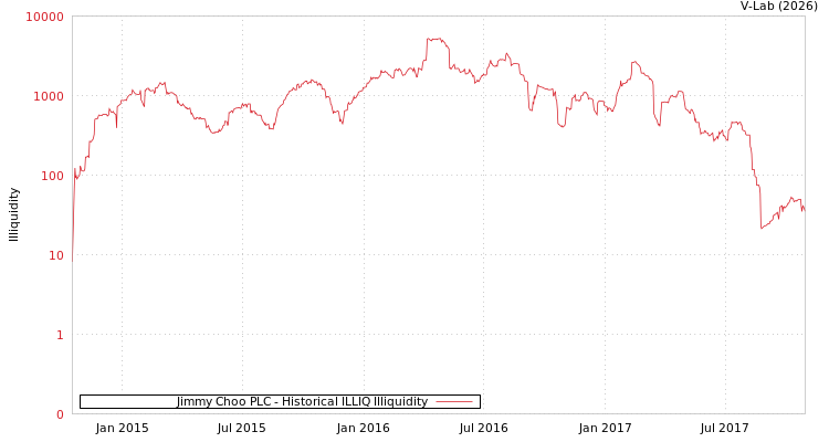 graph of Jimmy Choo PLC ILLIQ-HIST