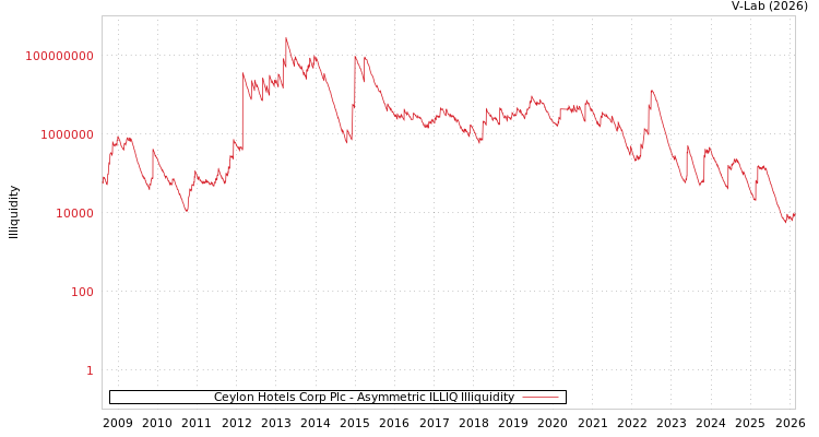 graph of Ceylon Hotels Corp Plc ILLIQ-AMEM