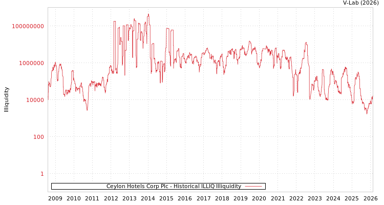 graph of Ceylon Hotels Corp Plc ILLIQ-HIST