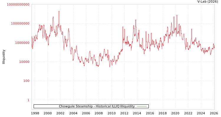 graph of Chowgule Steamship ILLIQ-HIST