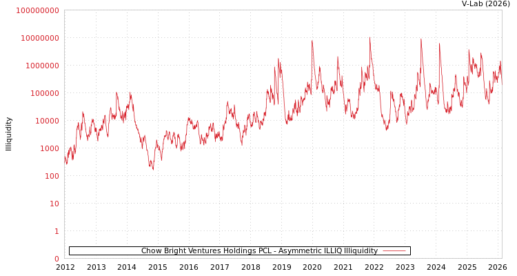 graph of Chow Bright Ventures Holdings PCL ILLIQ-AMEM