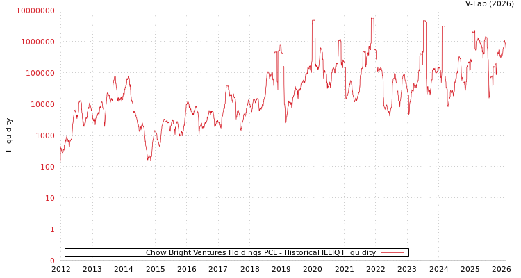 graph of Chow Bright Ventures Holdings PCL ILLIQ-HIST