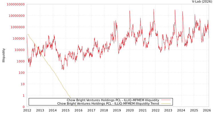 graph of Chow Bright Ventures Holdings PCL ILLIQ-MFMEM