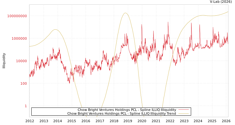 graph of Chow Bright Ventures Holdings PCL ILLIQ-SMEM