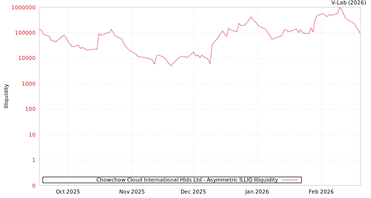 graph of Chowchow Cloud International Hlds Ltd ILLIQ-AMEM
