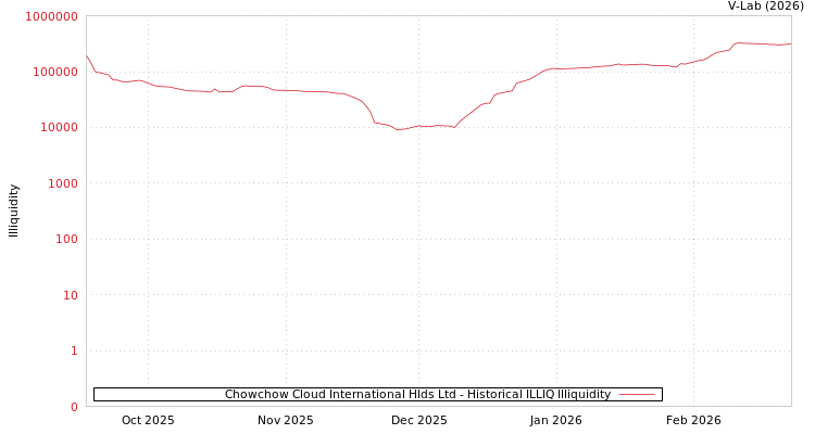 graph of Chowchow Cloud International Hlds Ltd ILLIQ-HIST