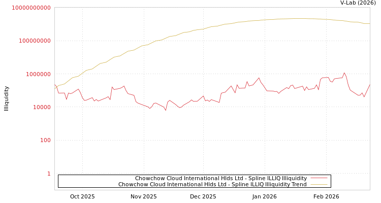 graph of Chowchow Cloud International Hlds Ltd ILLIQ-SMEM