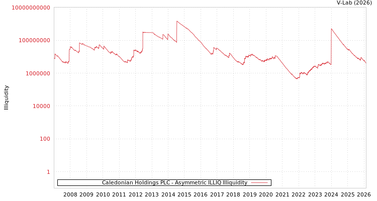 graph of Caledonian Holdings PLC ILLIQ-AMEM