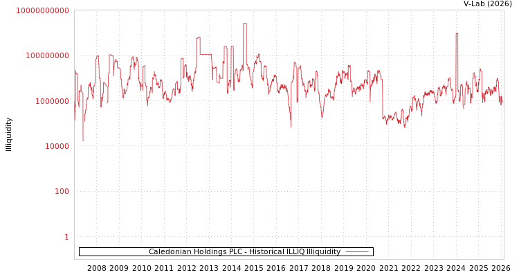 graph of Caledonian Holdings PLC ILLIQ-HIST