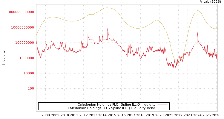 graph of Caledonian Holdings PLC ILLIQ-SMEM