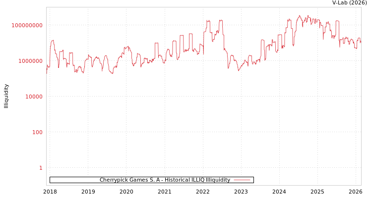 graph of Cherrypick Games S. A ILLIQ-HIST