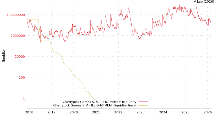 graph of Cherrypick Games S. A ILLIQ-MFMEM
