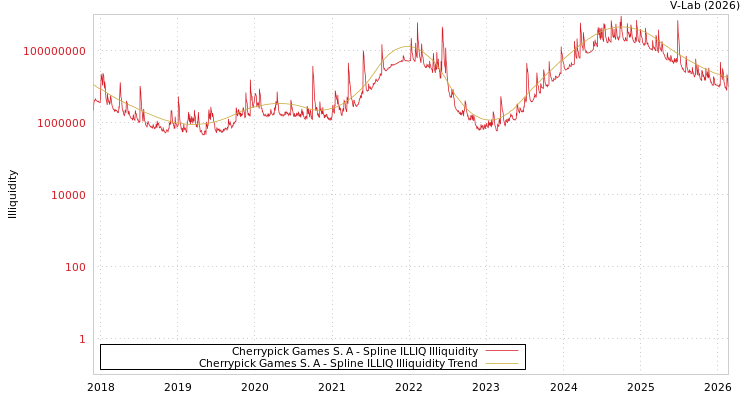 graph of Cherrypick Games S. A ILLIQ-SMEM