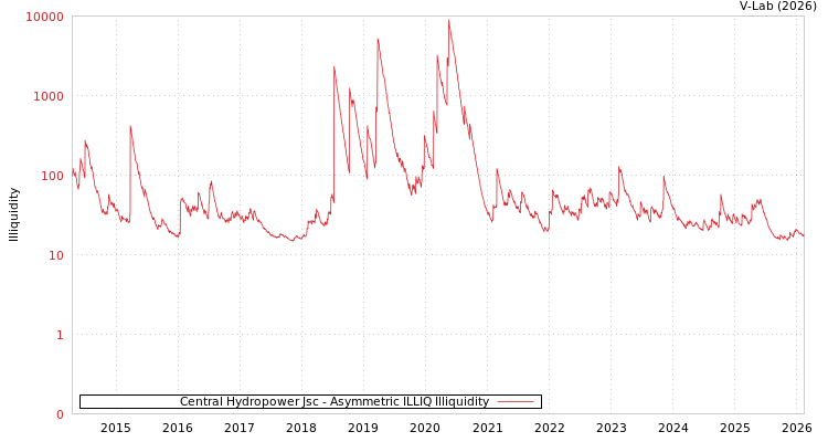 graph of Central Hydropower Jsc ILLIQ-AMEM