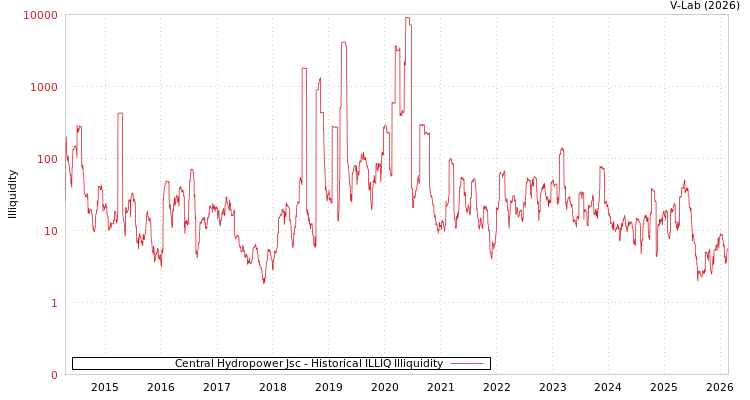 graph of Central Hydropower Jsc ILLIQ-HIST