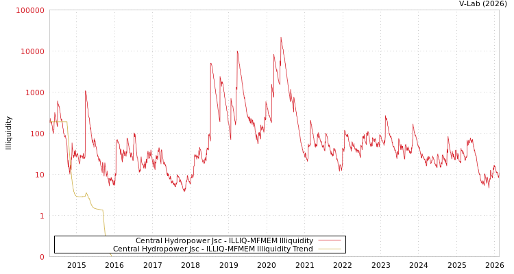 graph of Central Hydropower Jsc ILLIQ-MFMEM