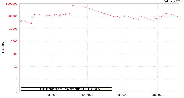 graph of CHP Merger Corp ILLIQ-AMEM