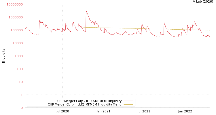 graph of CHP Merger Corp ILLIQ-MFMEM