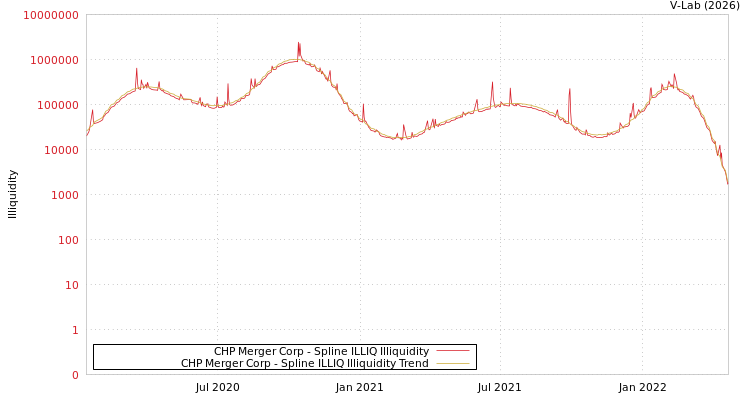 graph of CHP Merger Corp ILLIQ-SMEM
