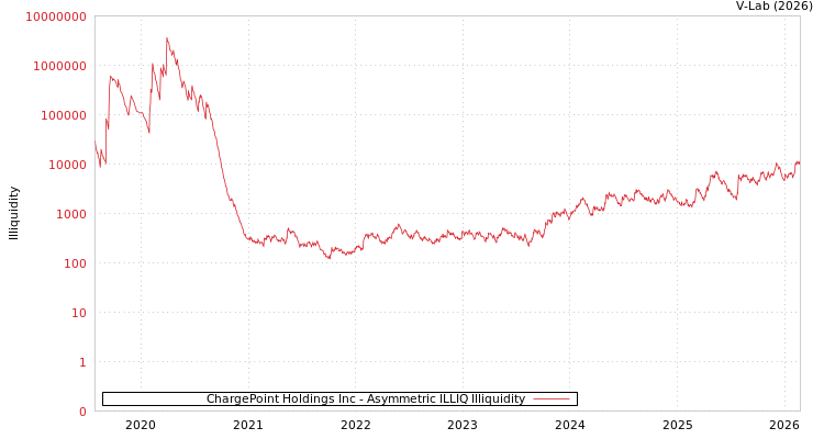 graph of ChargePoint Holdings Inc ILLIQ-AMEM