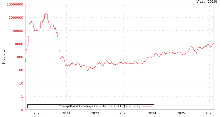 graph of ChargePoint Holdings Inc ILLIQ-HIST