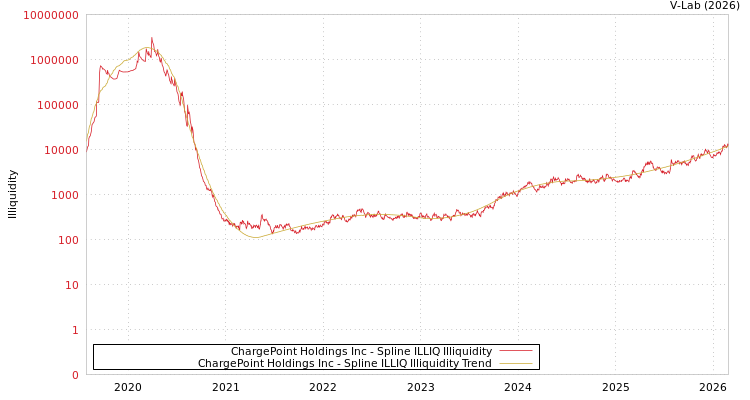 graph of ChargePoint Holdings Inc ILLIQ-SMEM