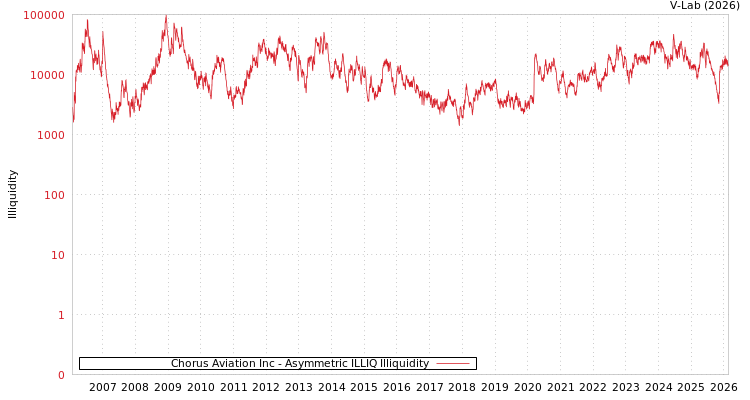 graph of Chorus Aviation Inc ILLIQ-AMEM