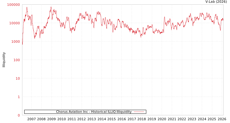 graph of Chorus Aviation Inc ILLIQ-HIST