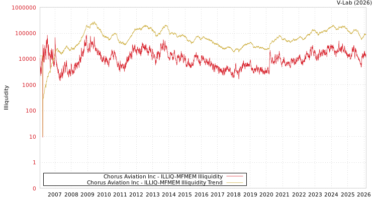 graph of Chorus Aviation Inc ILLIQ-MFMEM
