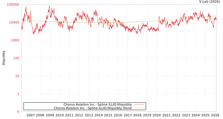 graph of Chorus Aviation Inc ILLIQ-SMEM