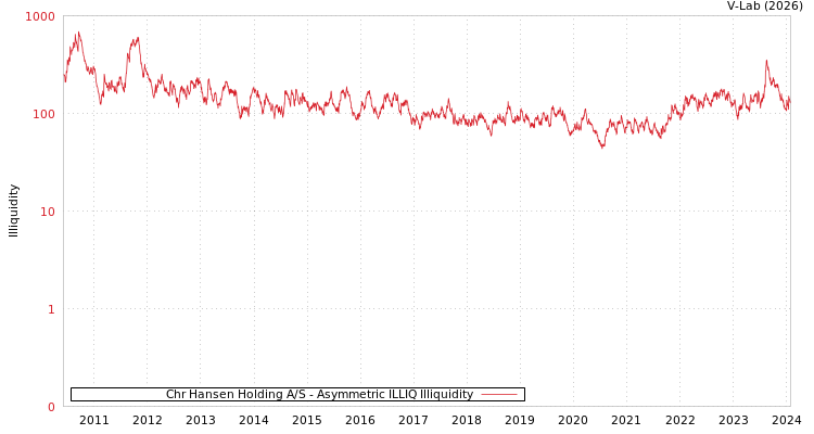 graph of Chr Hansen Holding A/S ILLIQ-AMEM