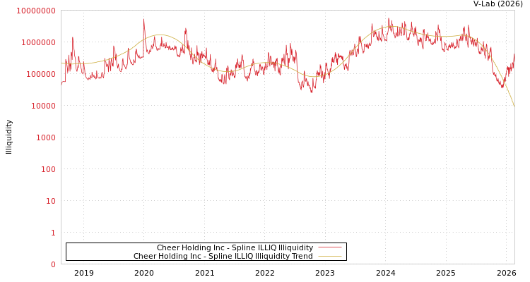graph of Cheer Holding Inc ILLIQ-SMEM