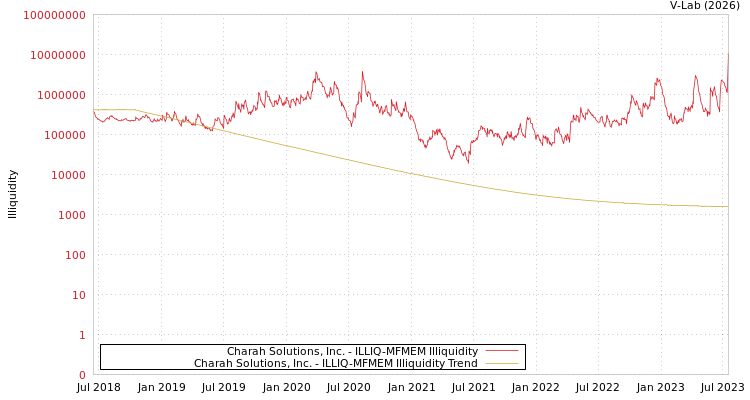 graph of Charah Solutions, Inc. ILLIQ-MFMEM