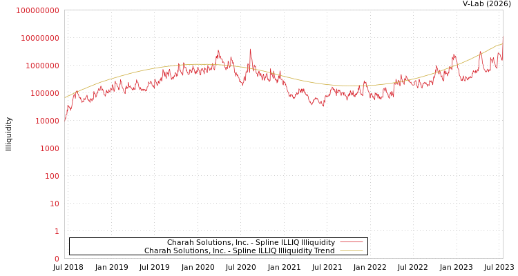 graph of Charah Solutions, Inc. ILLIQ-SMEM