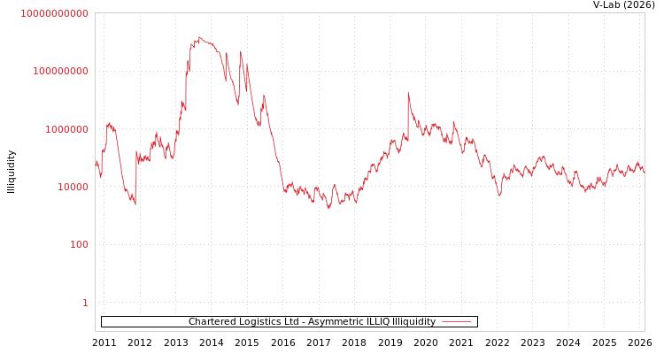 graph of Chartered Logistics Ltd ILLIQ-AMEM