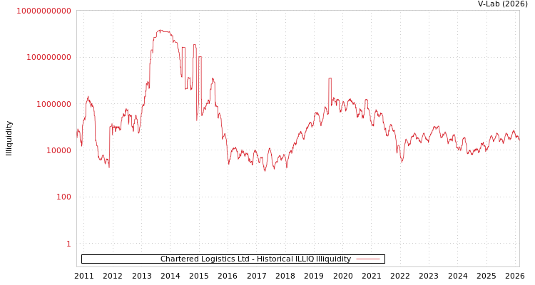 graph of Chartered Logistics Ltd ILLIQ-HIST