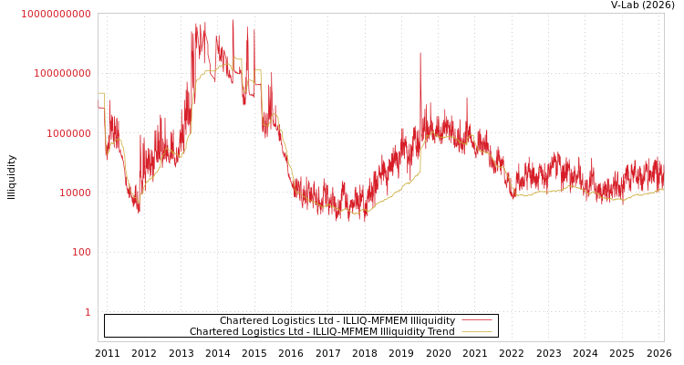 graph of Chartered Logistics Ltd ILLIQ-MFMEM